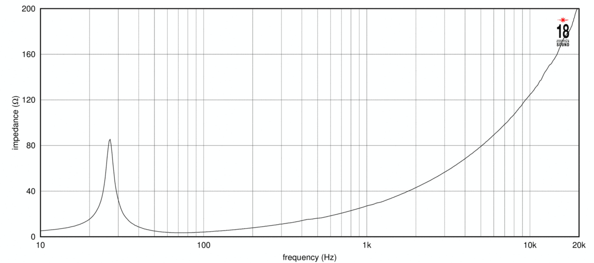 Eighteen Sound 18NLS4000 manufacturer graph 1