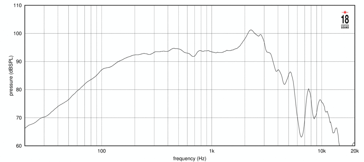 Eighteen Sound 10NTLW3500 manufacturer graph 1