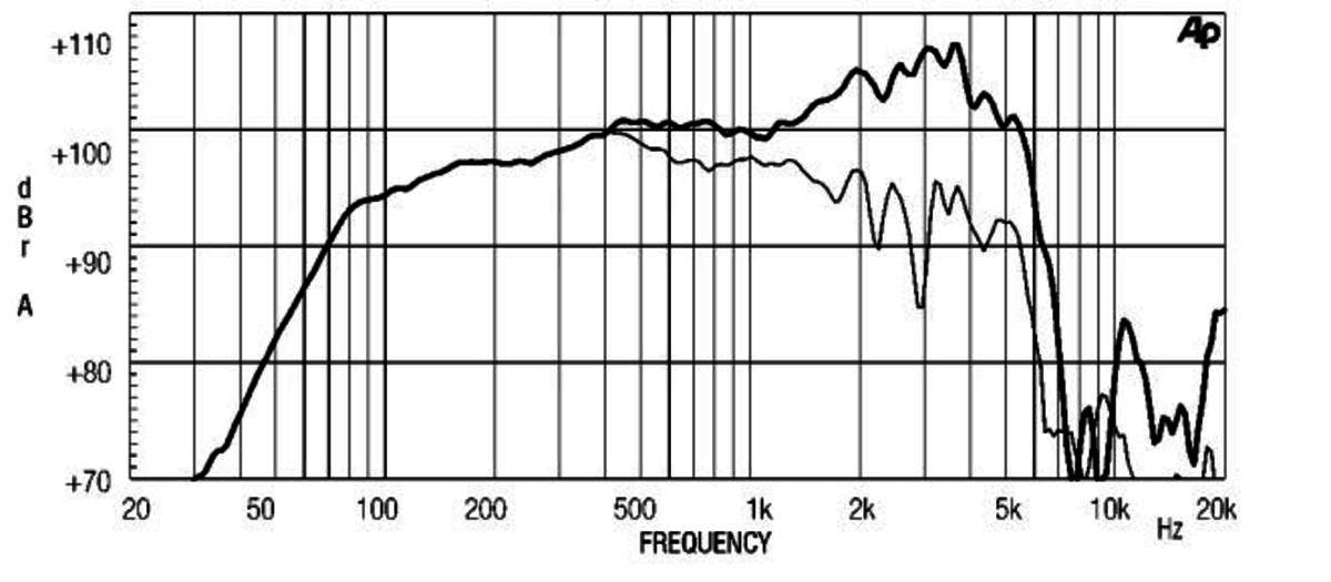Eighteen Sound 12NDA520 manufacturer graph 1