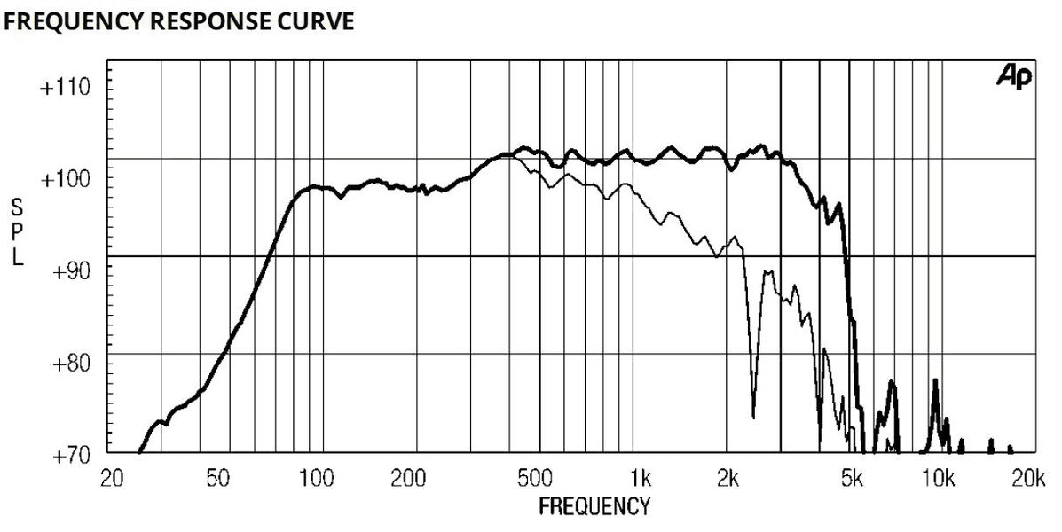 Eighteen Sound 15W500 manufacturer graph 1