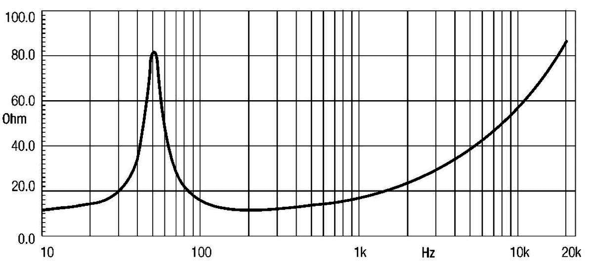 Eighteen Sound 15W500 manufacturer graph 2
