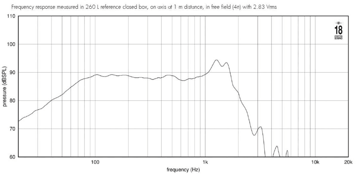 Eighteen Sound 15NTLS3500 manufacturer graph 1