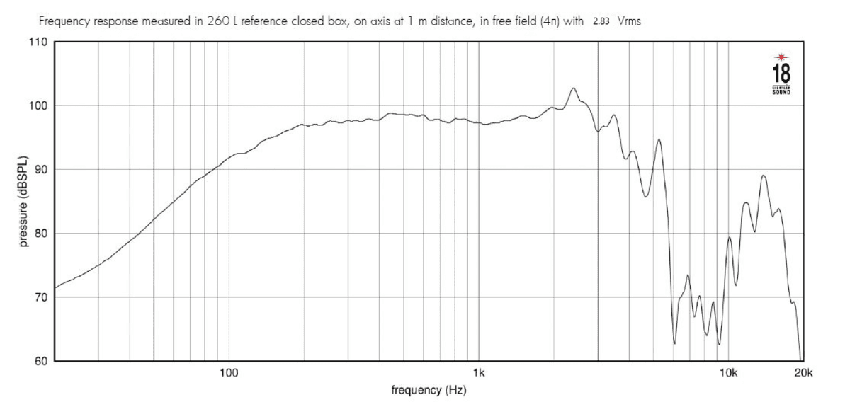Eighteen Sound 12W750 manufacturer graph 1