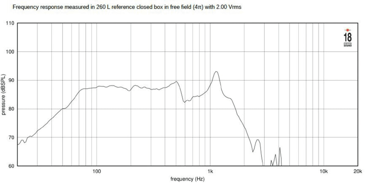 Eighteen Sound 18NTLS5000 manufacturer graph 2