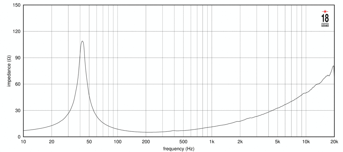 Eighteen Sound 12NLW9410 manufacturer graph 1
