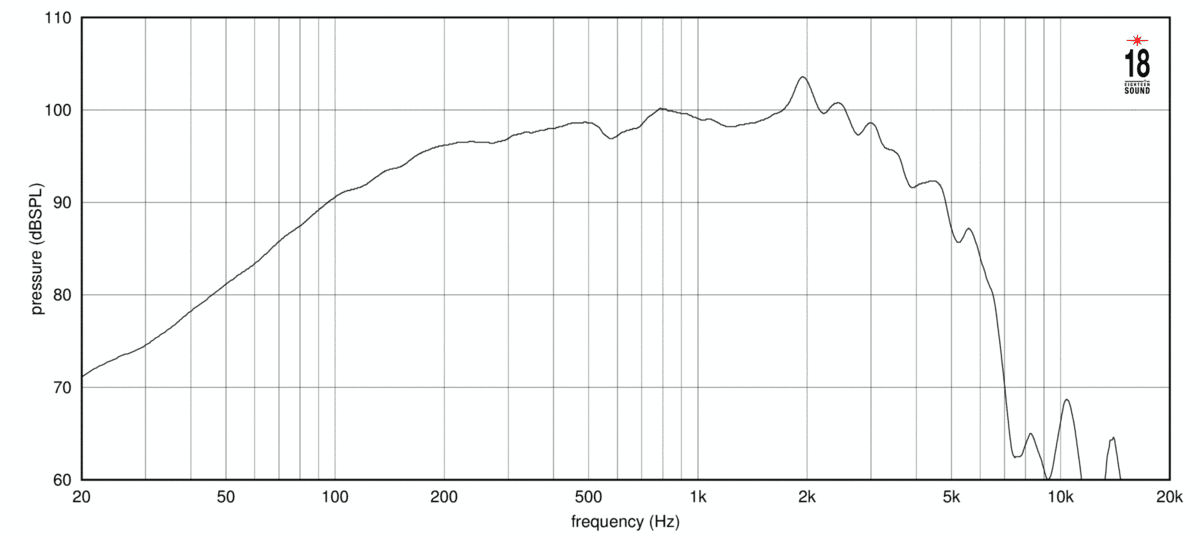 Eighteen Sound 12NTLW2500 manufacturer graph 1