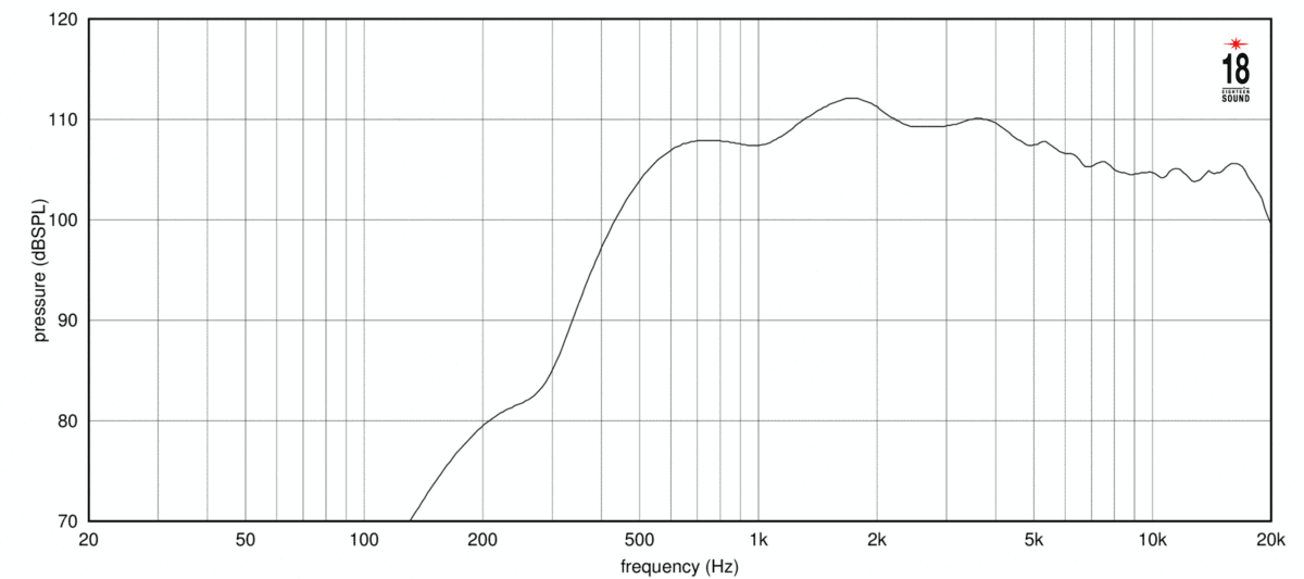Eighteen Sound ND2080A manufacturer graph 2