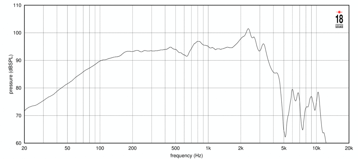 Eighteen Sound 12NTLS3500 manufacturer graph 1