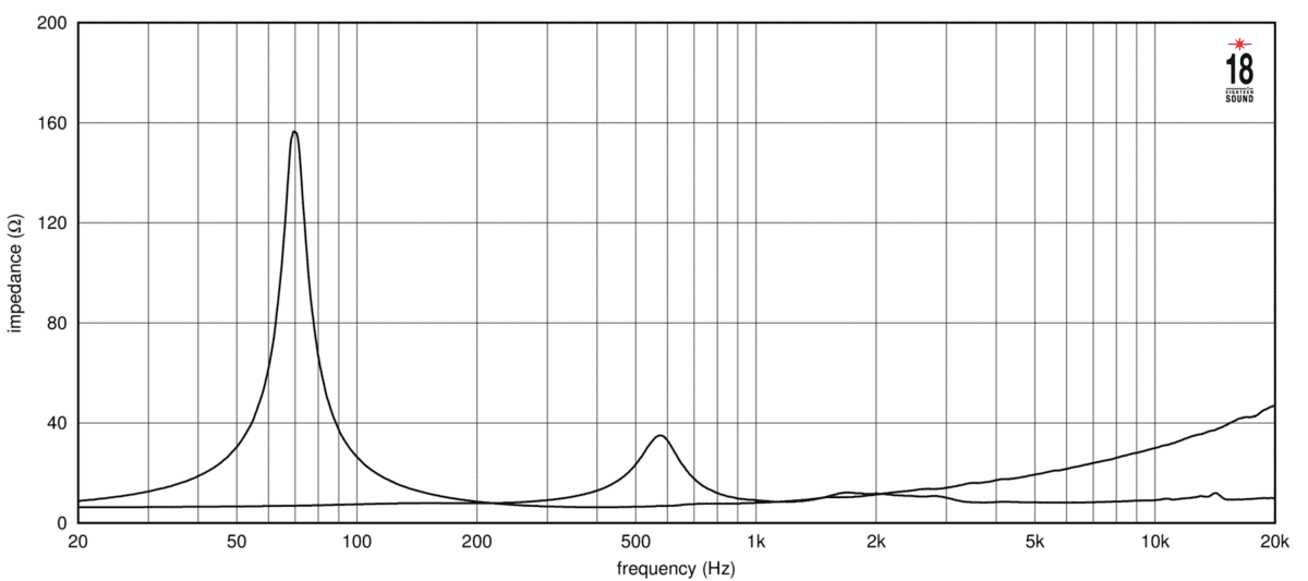 Eighteen Sound 10NCX750 manufacturer graph 2