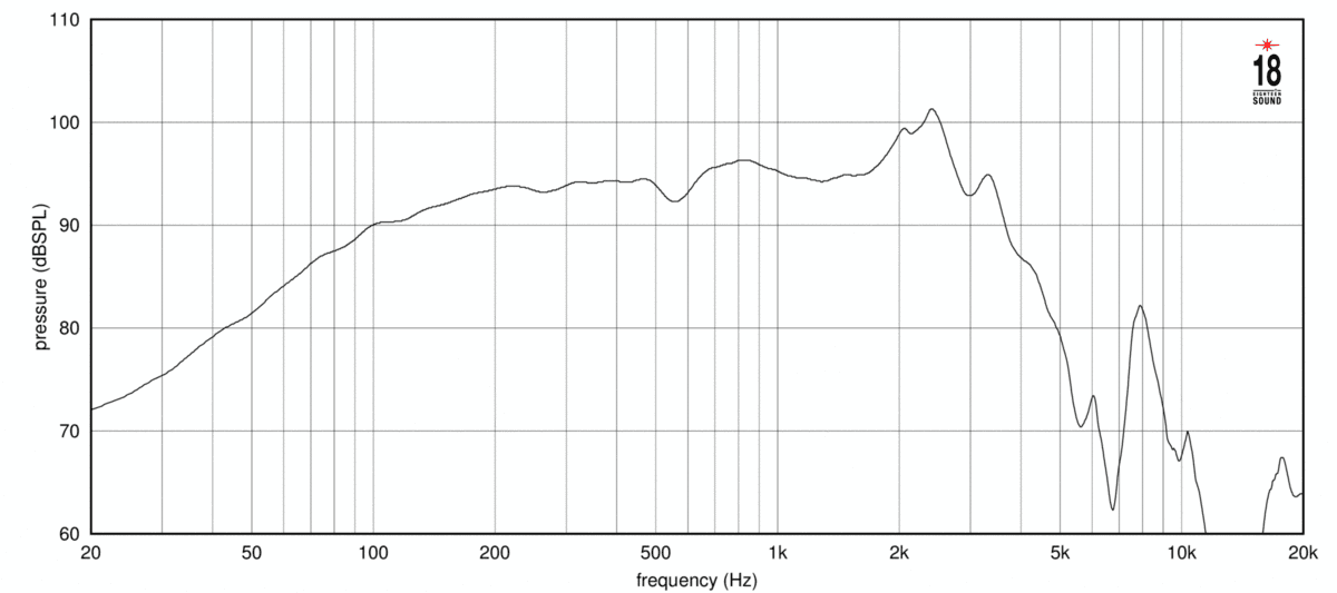 Eighteen Sound 12NTLX3500 manufacturer graph 1