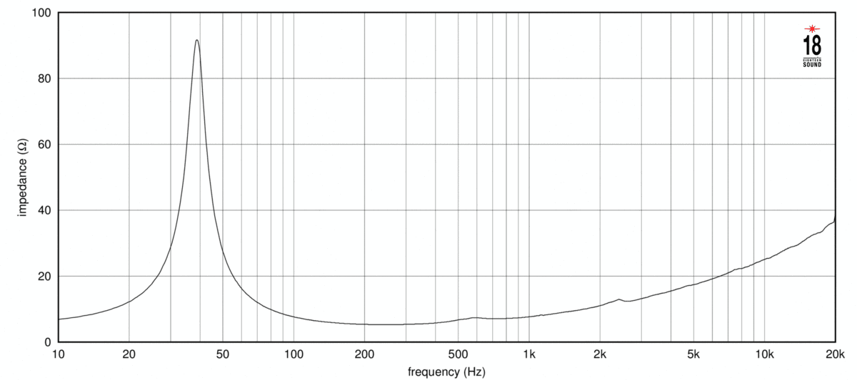 Eighteen Sound 12NTLX3500 manufacturer graph 2
