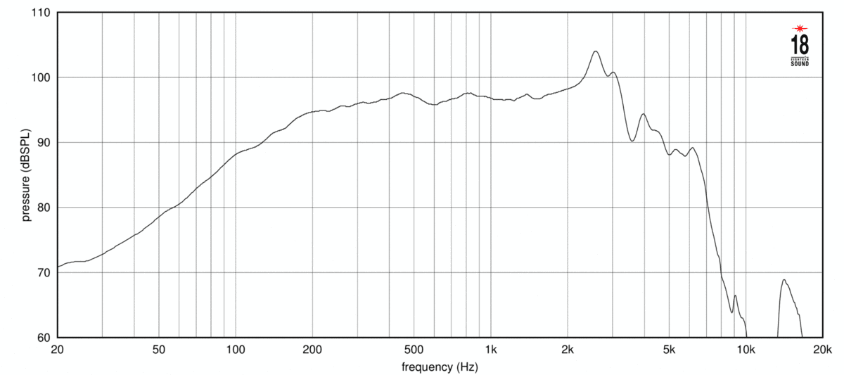 Eighteen Sound 10NTLW2500 manufacturer graph 1