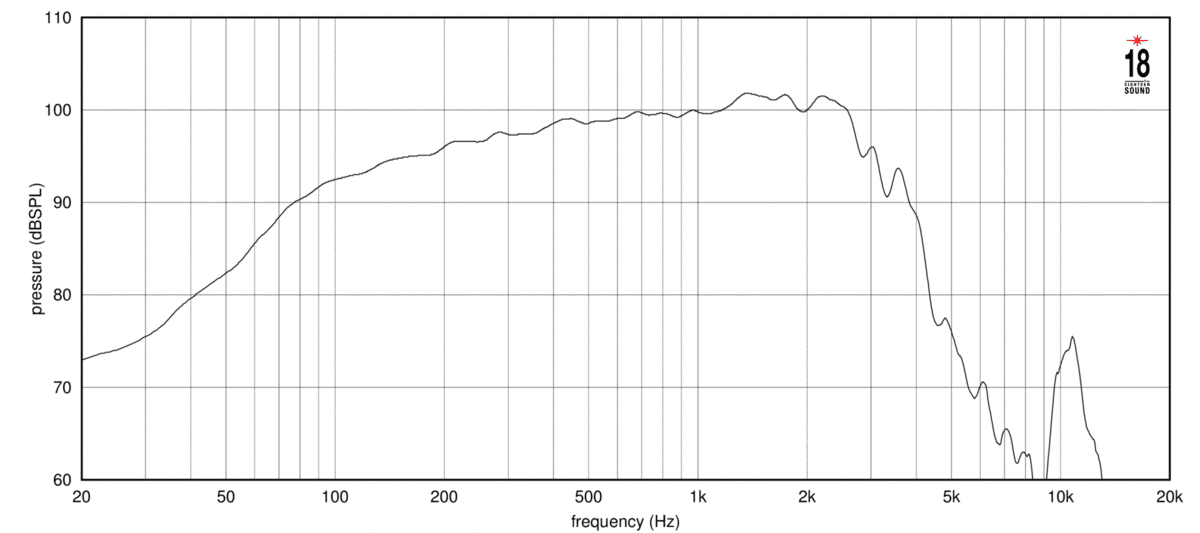 Eighteen Sound 15ND940 manufacturer graph 1