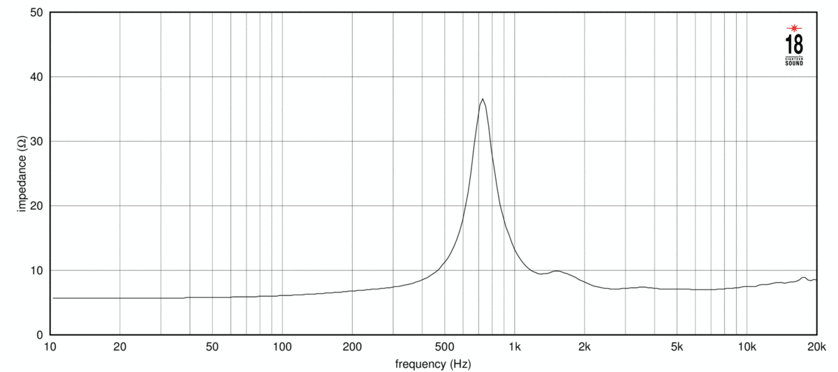 Eighteen Sound ND1P manufacturer graph 2
