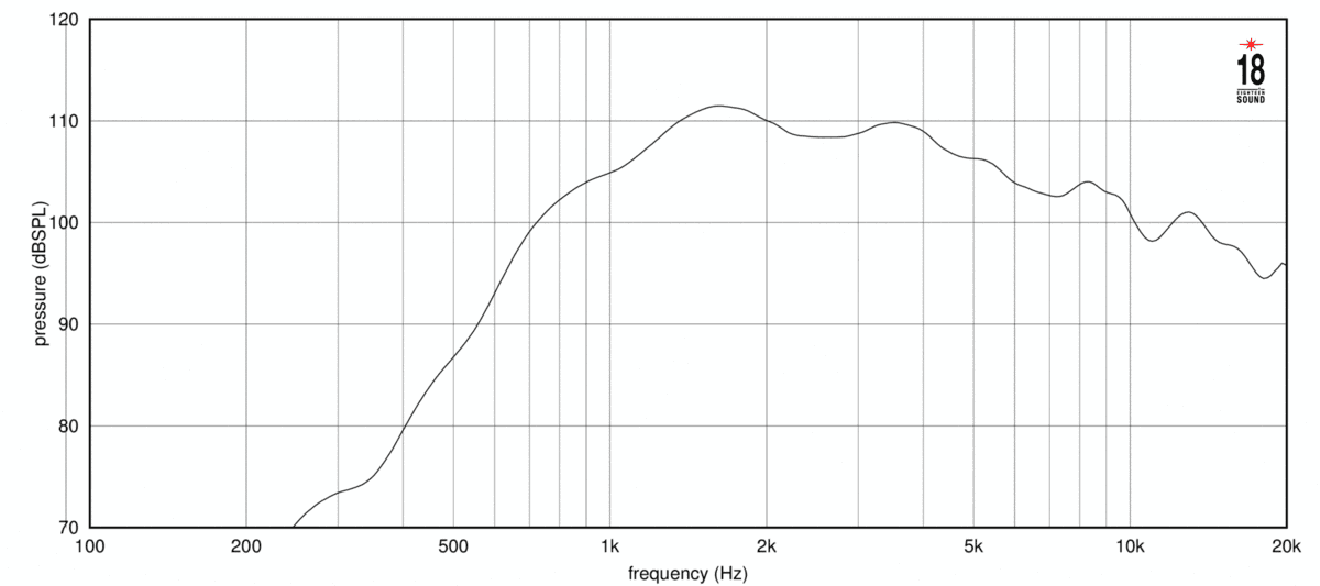 Eighteen Sound ND1P manufacturer graph 1