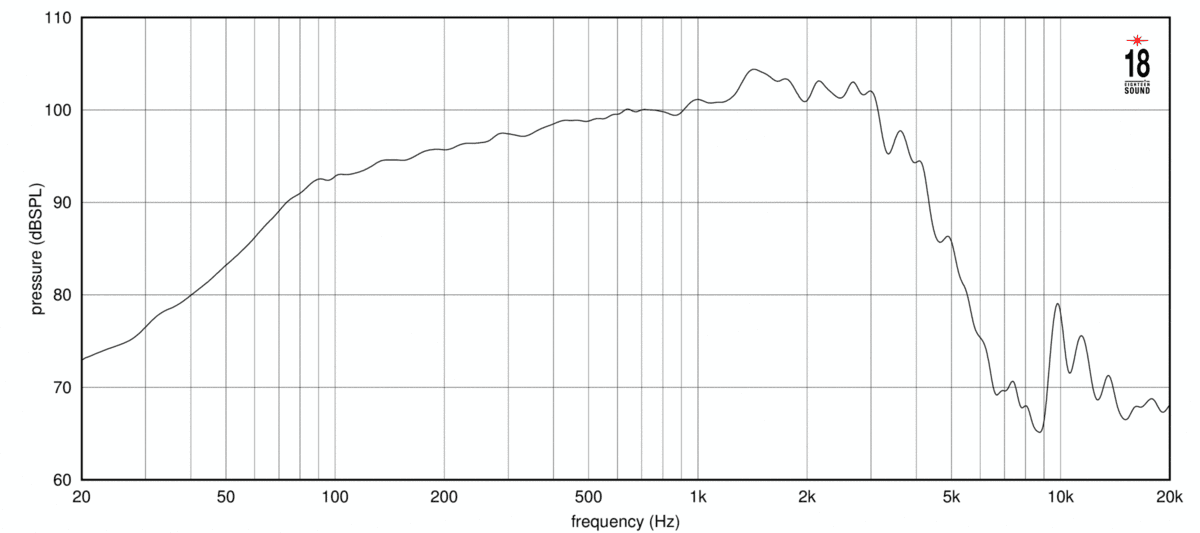 Eighteen Sound 15ND840 manufacturer graph 2