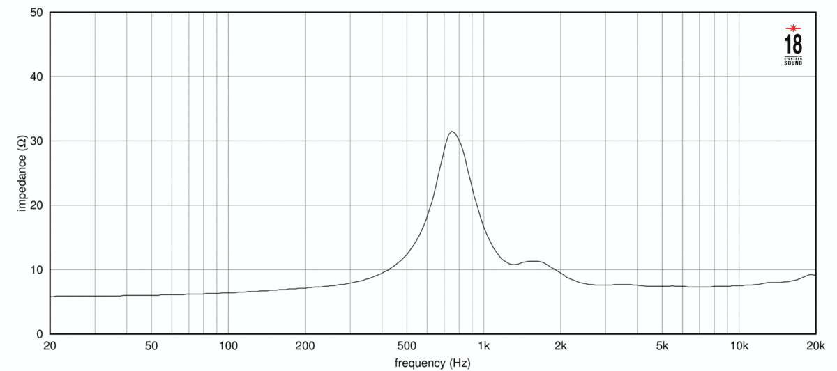Eighteen Sound ND1090 manufacturer graph 1