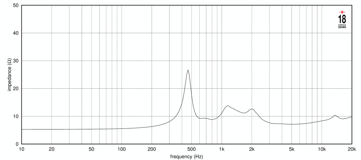 Eighteen Sound ND3G manufacturer graph 1