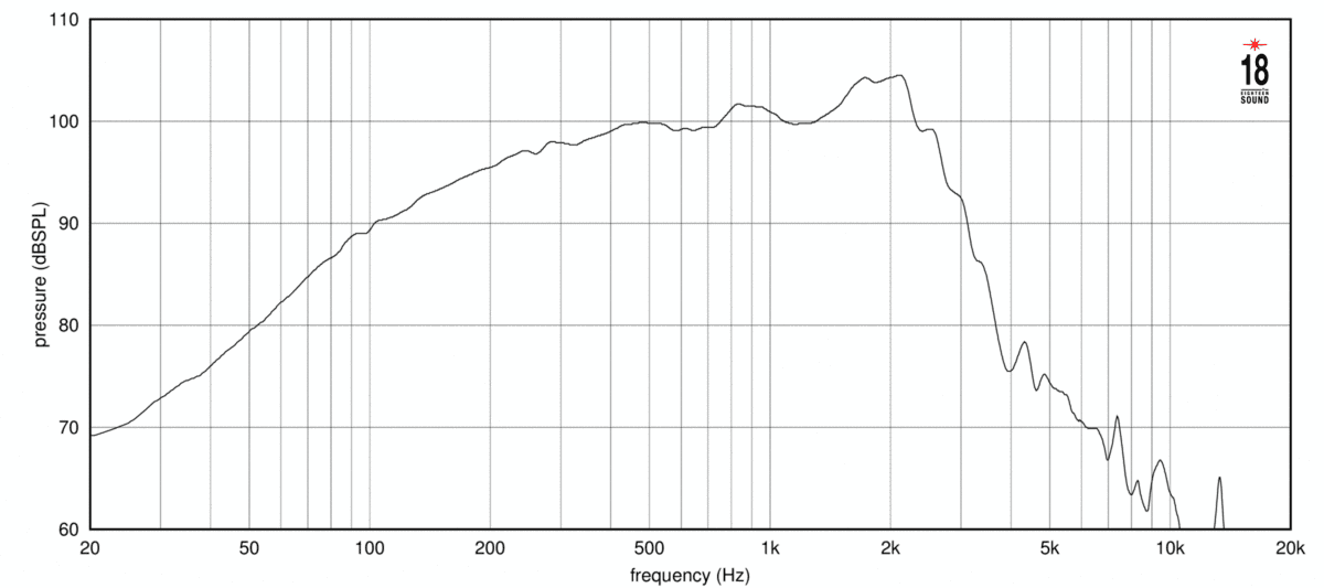 Eighteen Sound 12ND940 manufacturer graph 1