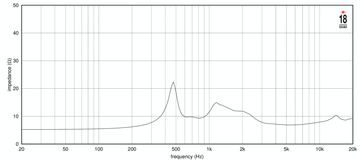 Eighteen Sound ND3SG manufacturer graph 2