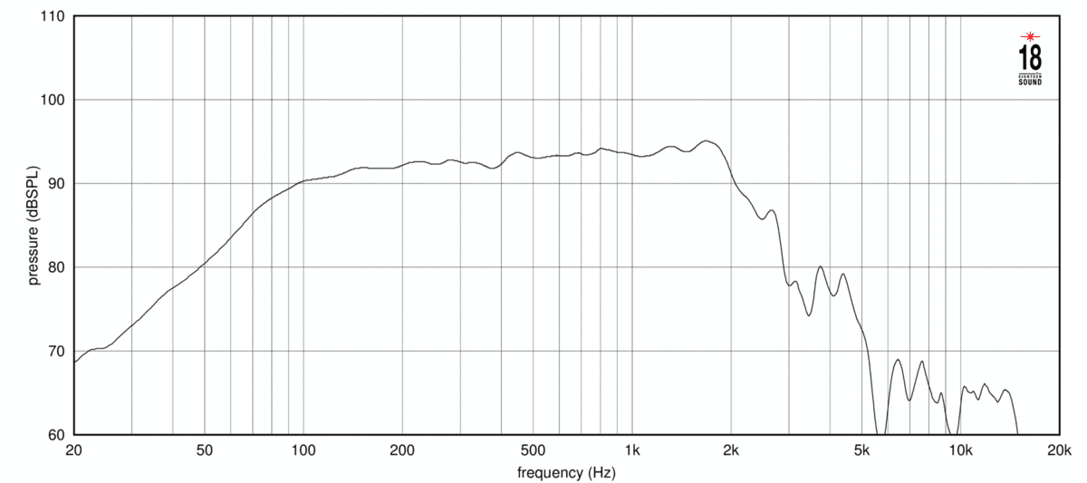 Eighteen Sound 15LW1410 manufacturer graph 1