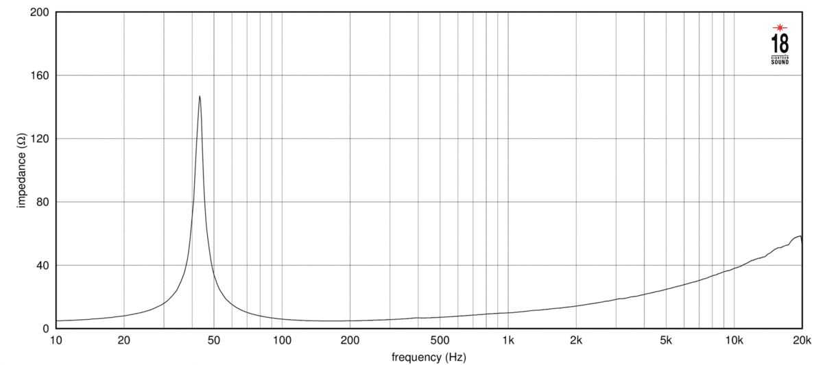 Eighteen Sound 15LW1410 manufacturer graph 2