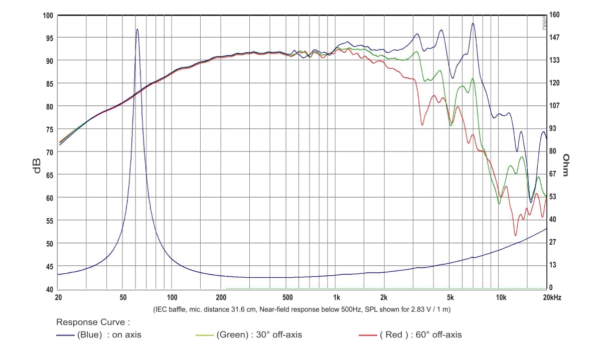 SB Audience ROSSO-6MW151D response graph 1