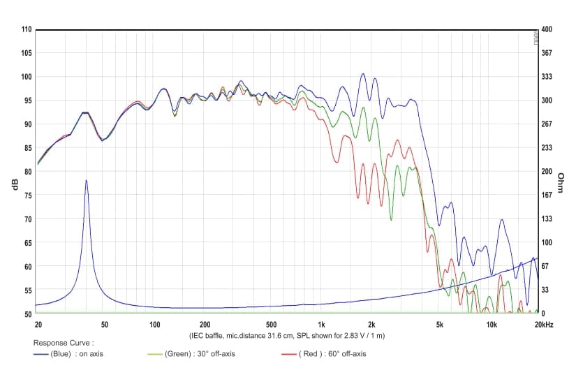 SB Audience BIANCO-15MW500 response graph 1