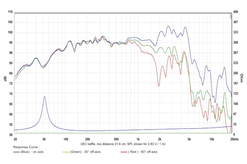 SB Audience NERO-12MWN700D response graph 1