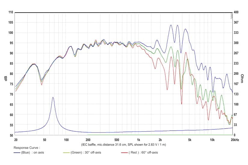 SB Audience NERO-10MWN600D response graph 1