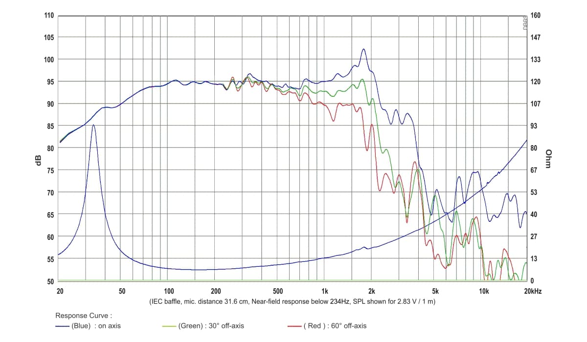 SB Audience BIANCO-15SW600 response graph 1