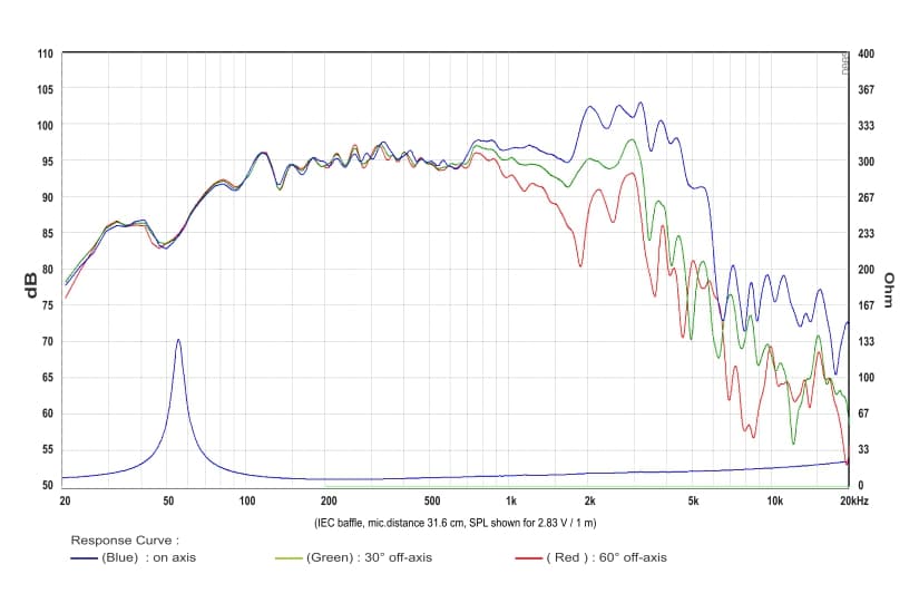 SB Audience NERO-12MWN400D response graph 1