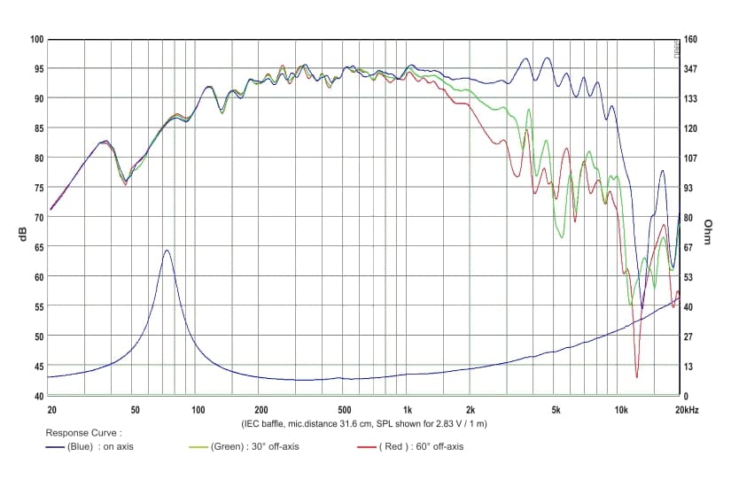 SB Audience BIANCO-8MW250 response graph 1