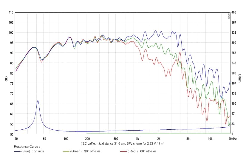 SB Audience NERO-15MWN700D response graph 1
