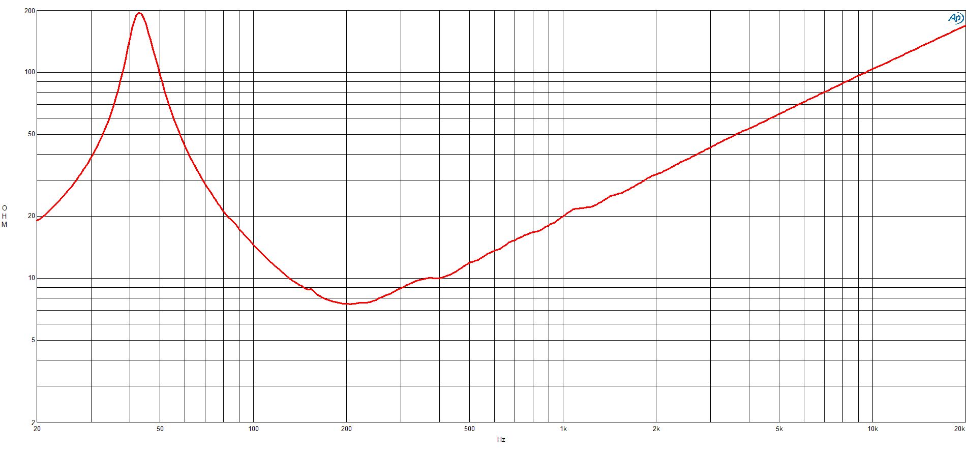 B&C 14DS88 response graph 2