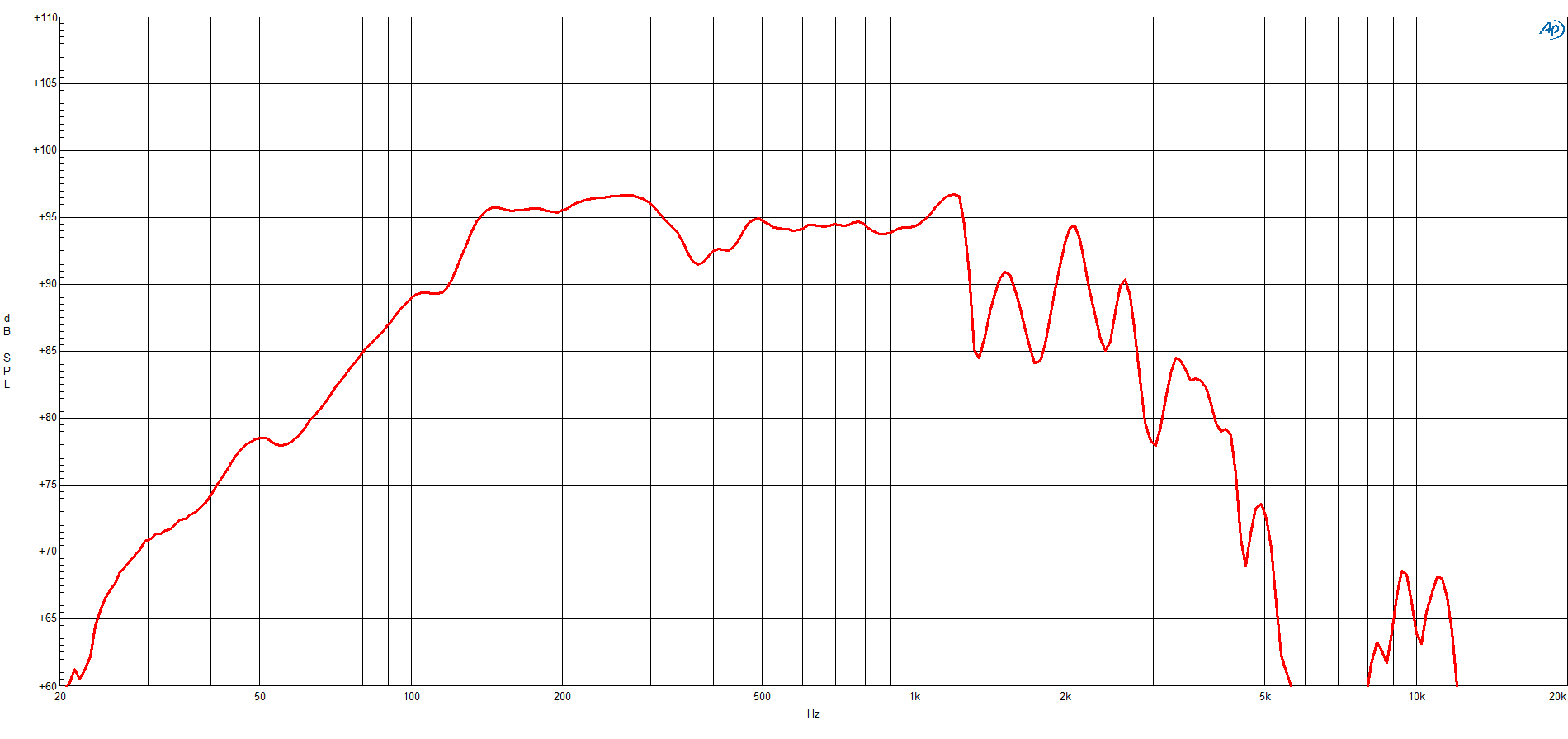B&C 14DS88 response graph 1