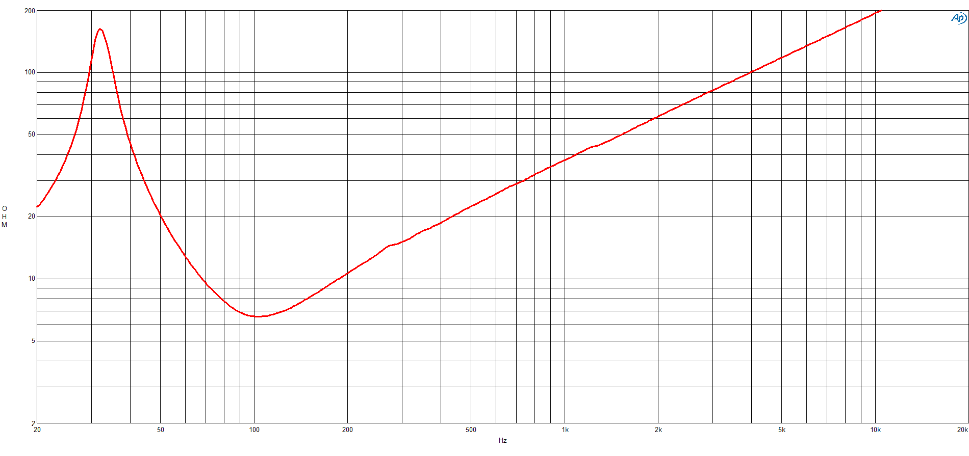 B&C 18RS115 response graph 2