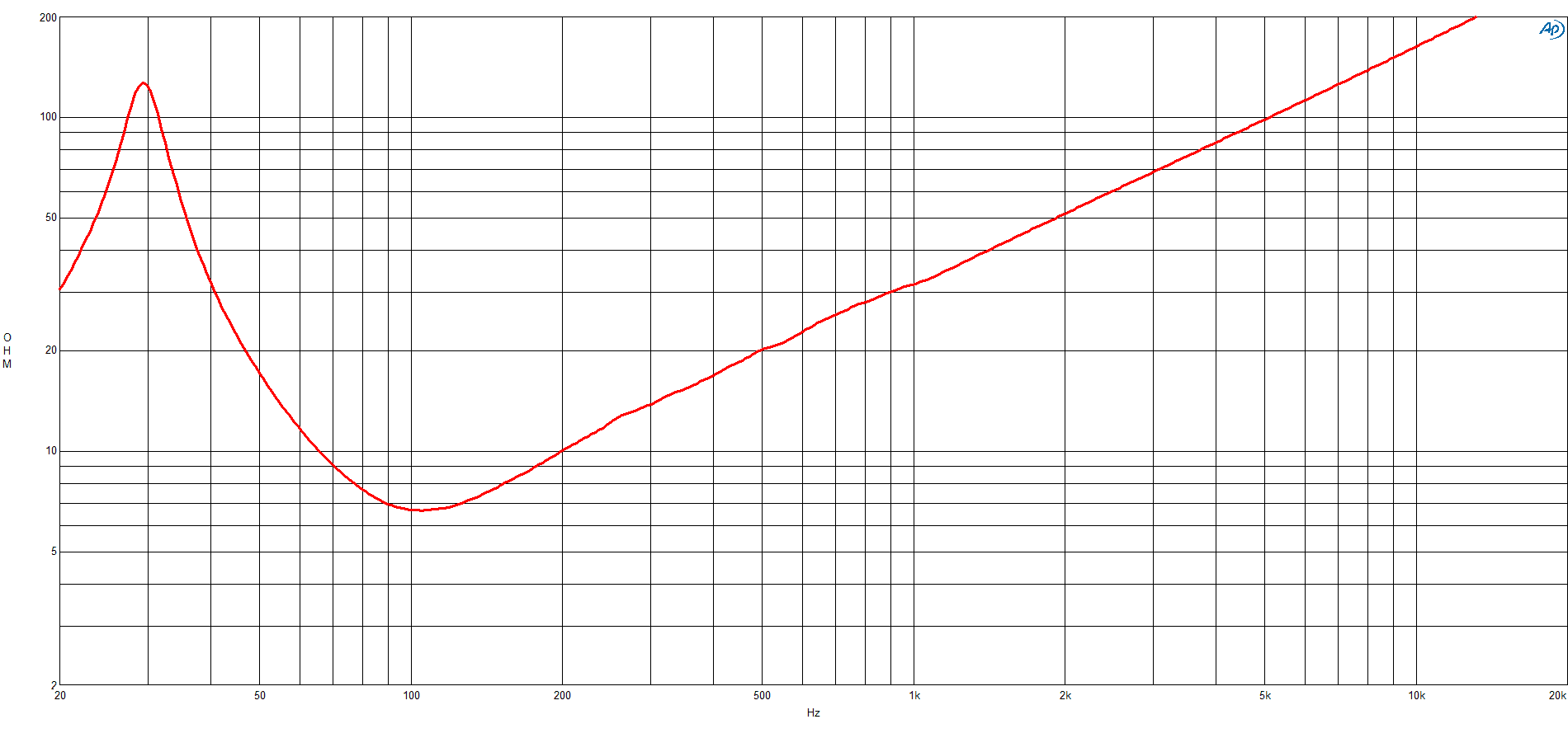 B&C 19RS115 response graph 2