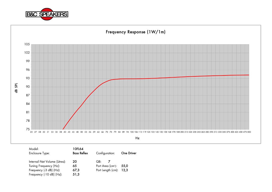 B&C 10FL64 manufacturer graph 3