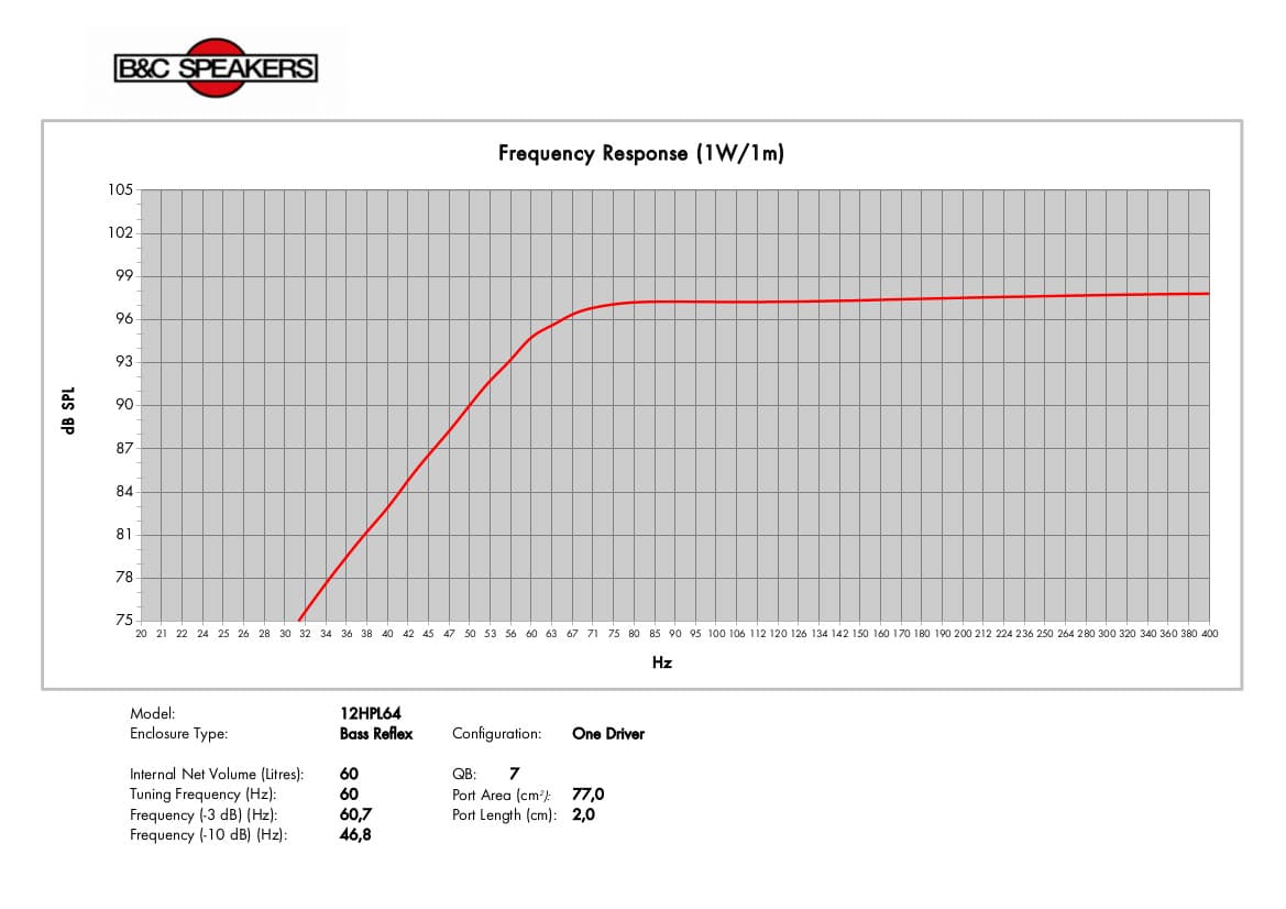 B&C 12HPL64 manufacturer graph 3