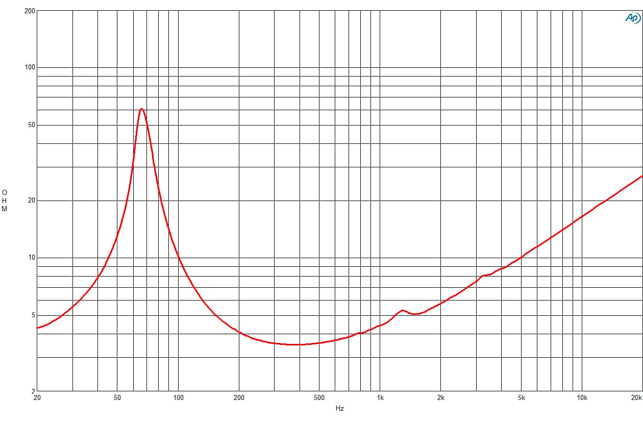 B&C 6NDL38 response graph 2