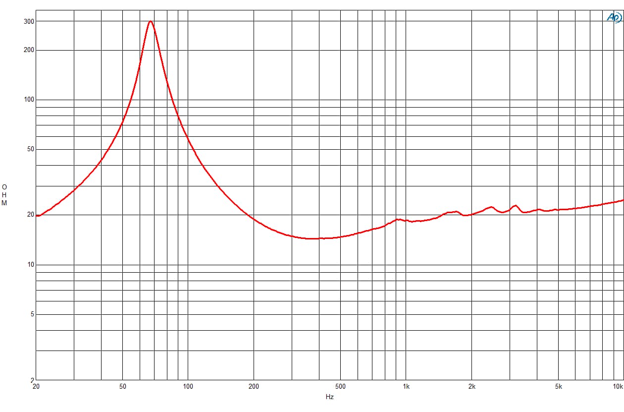 B&C 8NW51 response graph 2