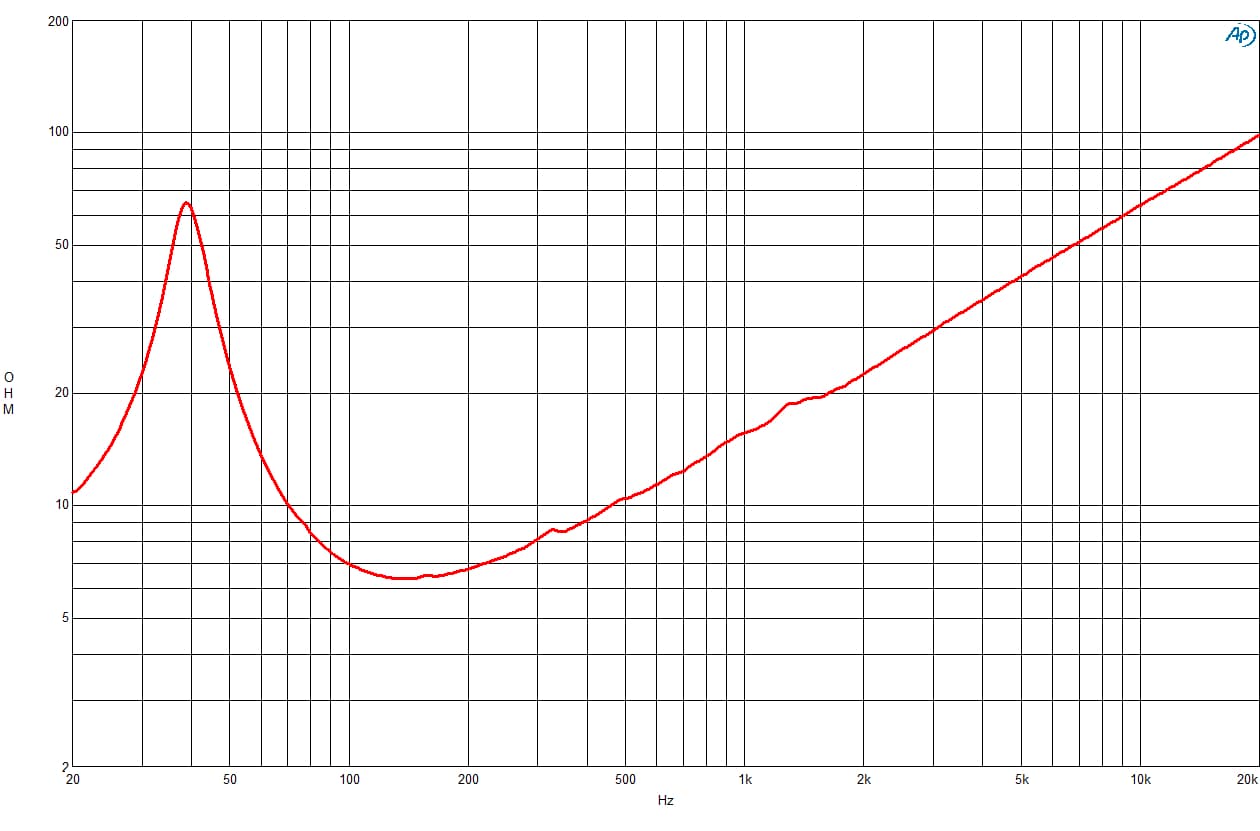 B&C 15PS100 response graph 2