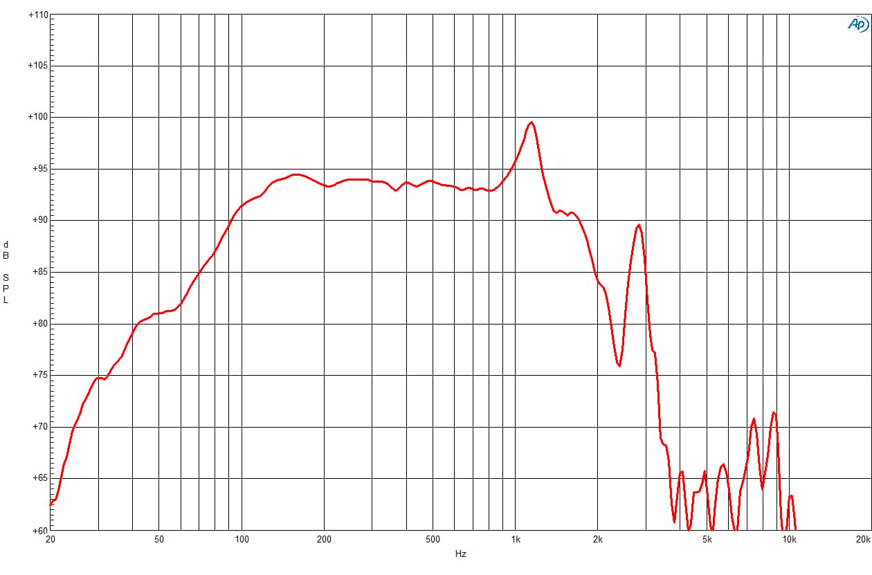 B&C 18SW115 response graph 1
