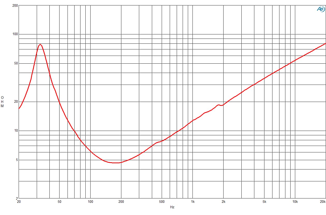 B&C 15NW100 response graph 2