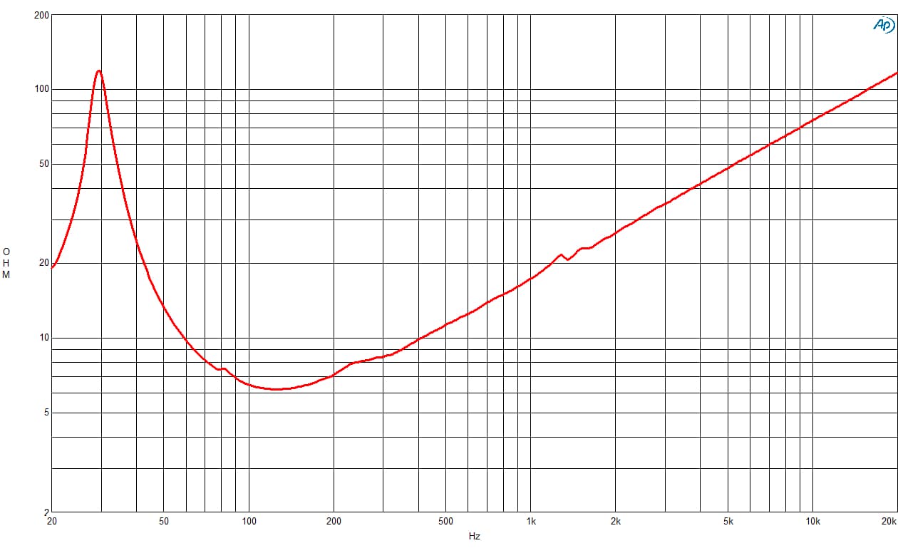 B&C 21SW115 response graph 2