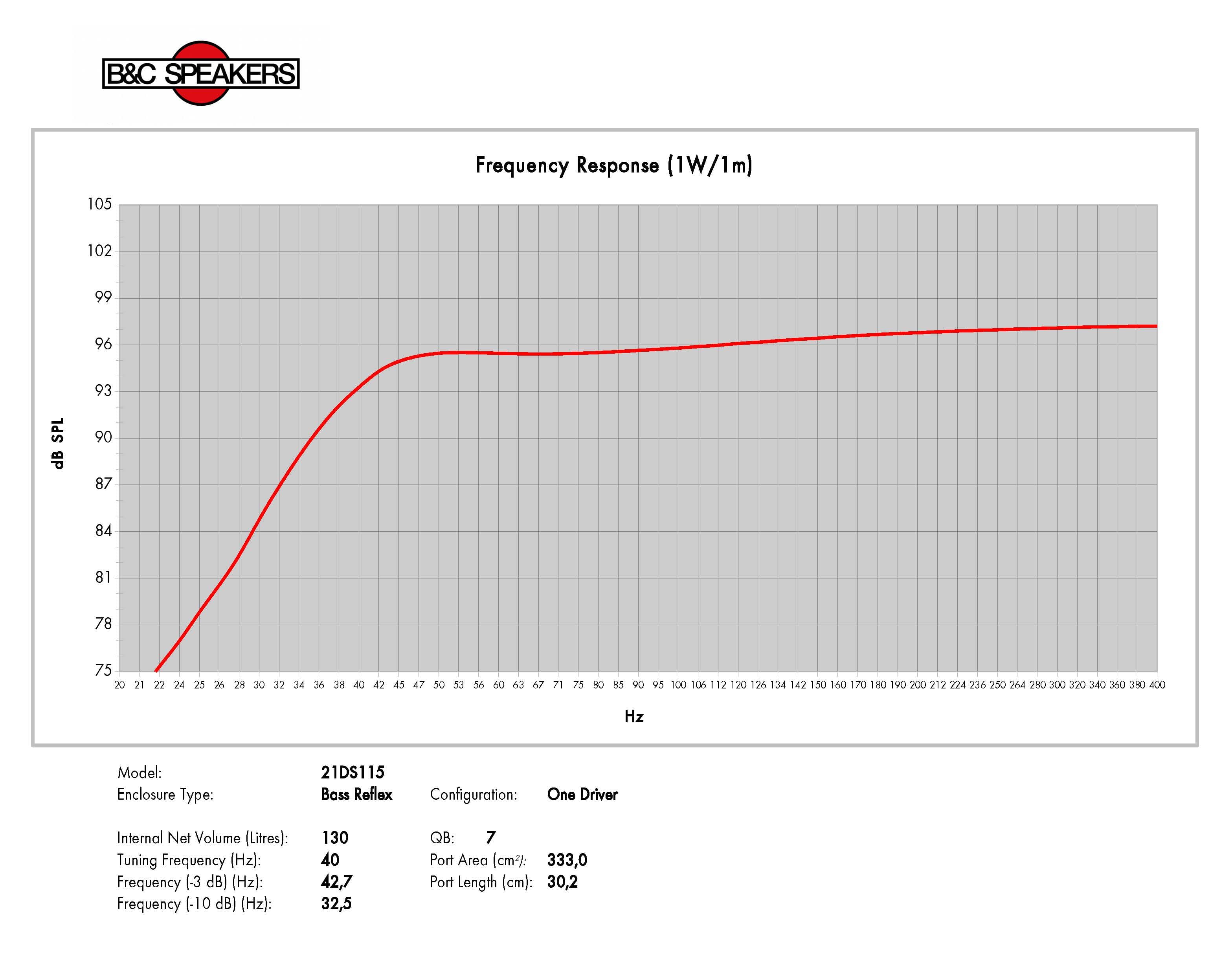B&C 21DS115 response graph 3