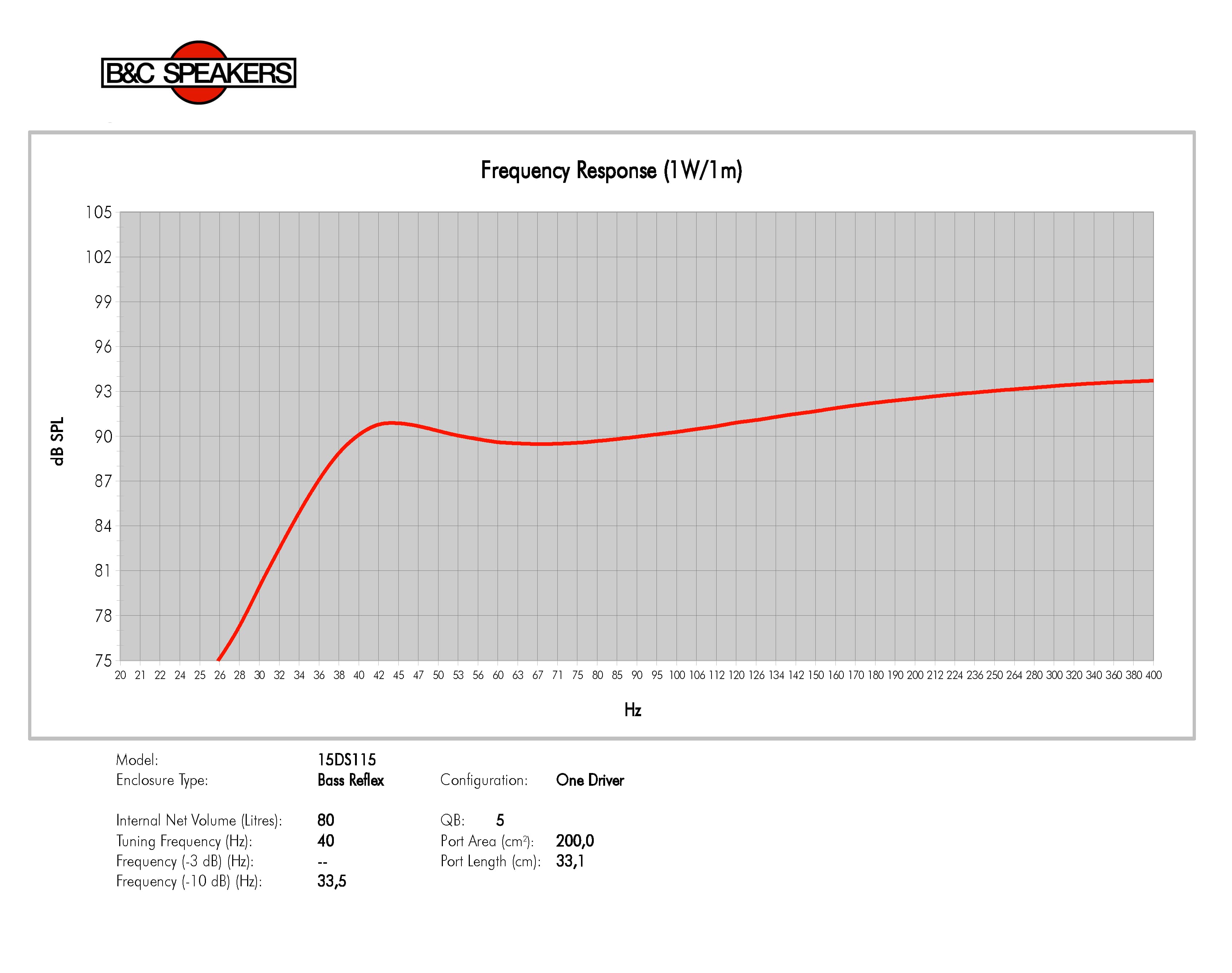 B&C 15DS115 manufacturer graph 3