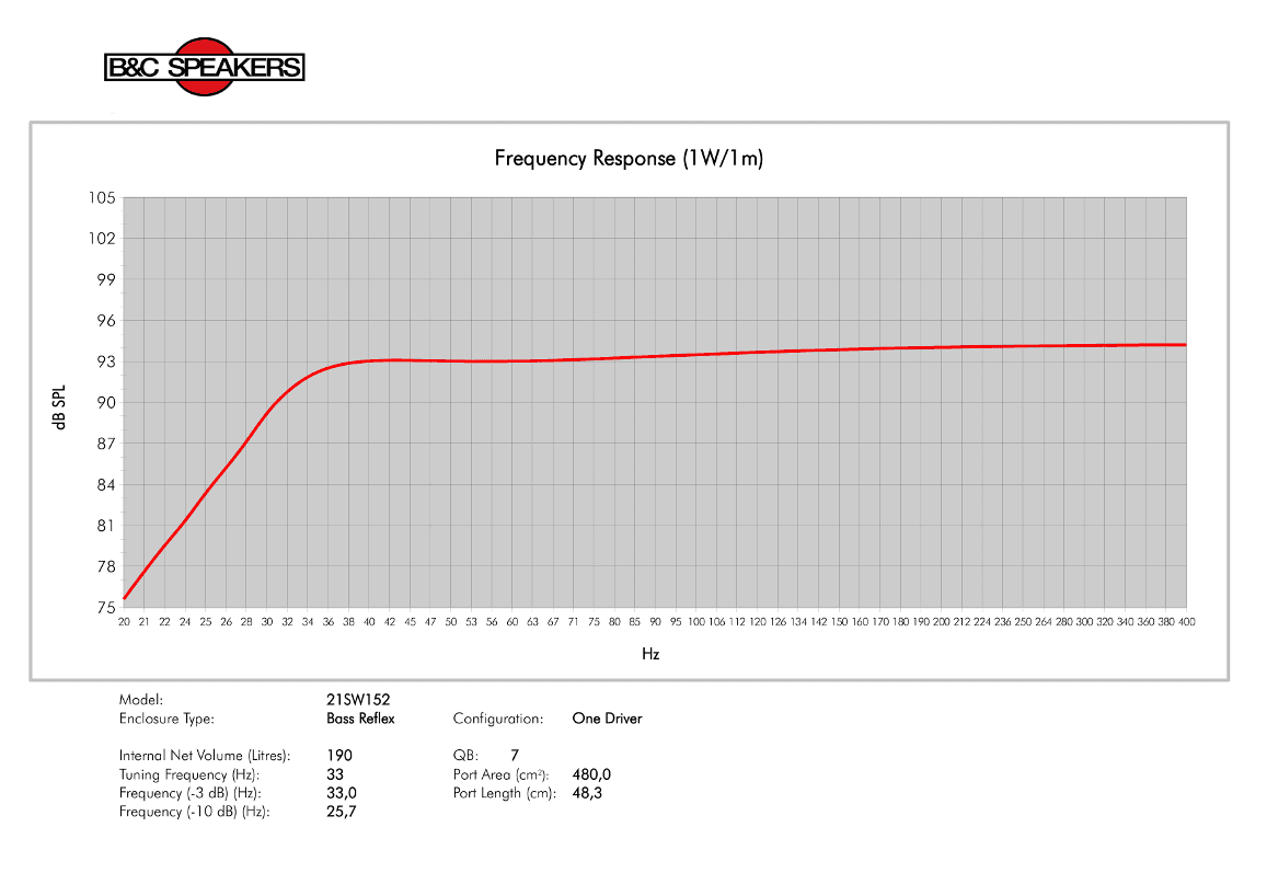 B&C 21SW152 response graph 3