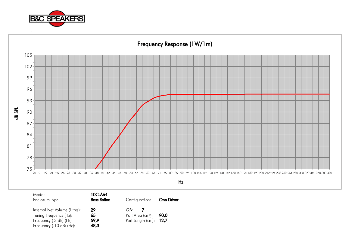 B&C 10CLA64 manufacturer graph 3